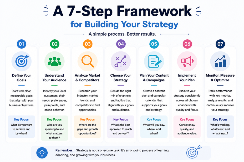 Infographic presenting a 7-step framework for building a digital marketing strategy: define goals, understand your audience, analyze the market and competitors, choose a strategy, plan content and campaigns, implement the plan, and monitor, measure, and optimize results.